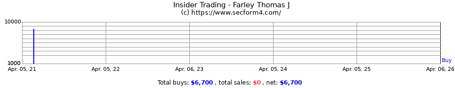 Insider Trading Transactions for Farley Thomas J