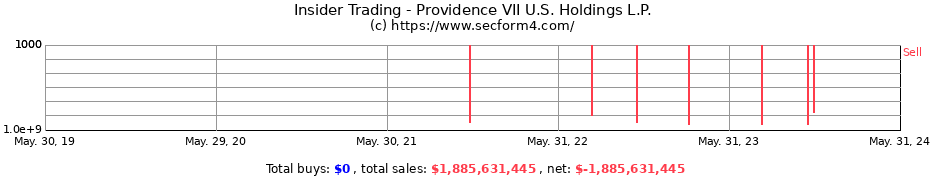 Insider Trading Transactions for Providence VII U.S. Holdings L.P.