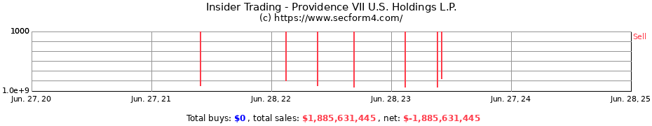 Insider Trading Transactions for Providence VII U.S. Holdings L.P.