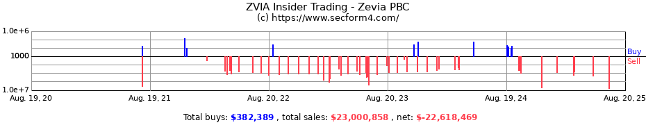 Insider Trading Transactions for Zevia PBC