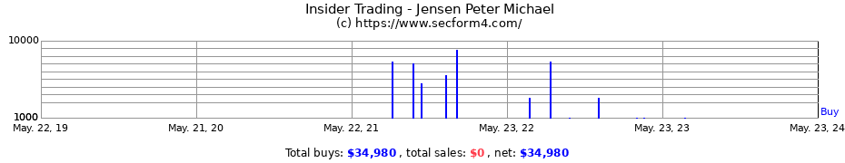 Insider Trading Transactions for Jensen Peter Michael