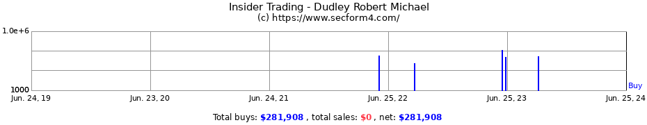 Insider Trading Transactions for Dudley Robert Michael