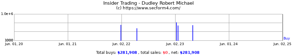 Insider Trading Transactions for Dudley Robert Michael