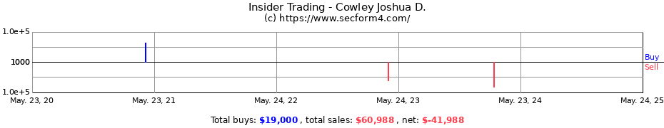 Insider Trading Transactions for Cowley Joshua D.