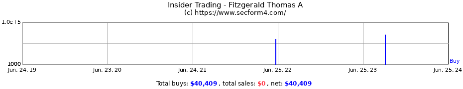 Insider Trading Transactions for Fitzgerald Thomas A