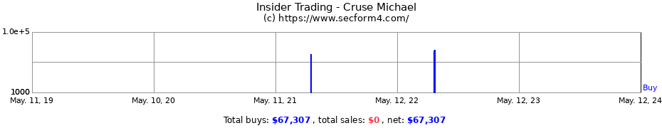Insider Trading Transactions for Cruse Michael