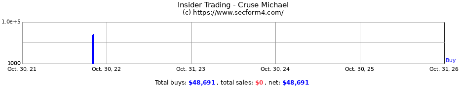 Insider Trading Transactions for Cruse Michael