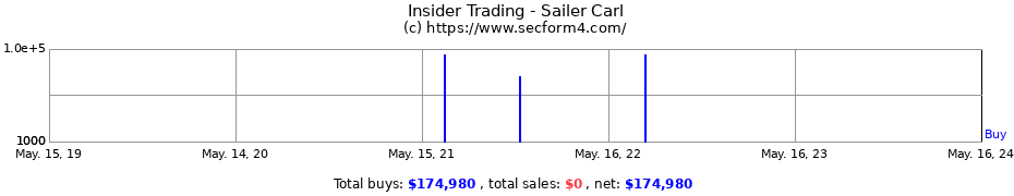 Insider Trading Transactions for Sailer Carl