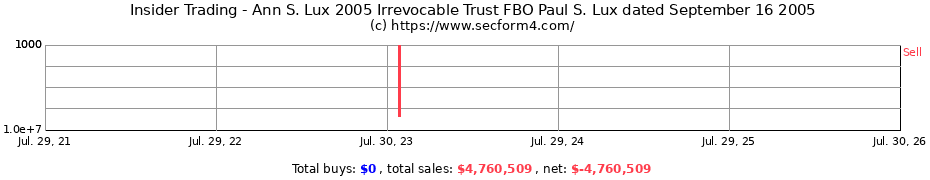 Insider Trading Transactions for Ann S. Lux 2005 Irrevocable Trust FBO Paul S. Lux dated September 16 2005