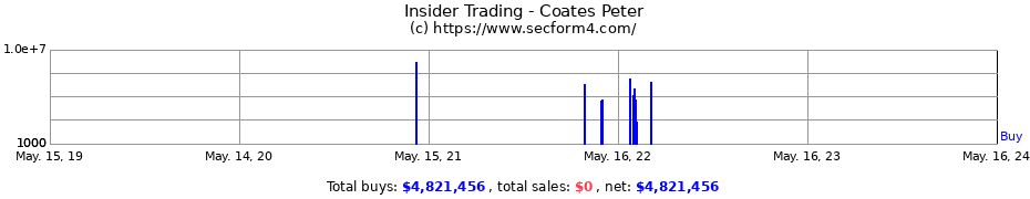 Insider Trading Transactions for Coates Peter