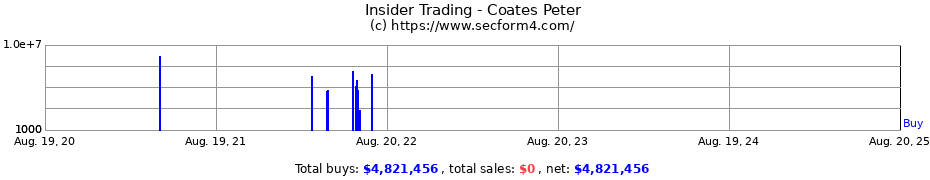 Insider Trading Transactions for Coates Peter