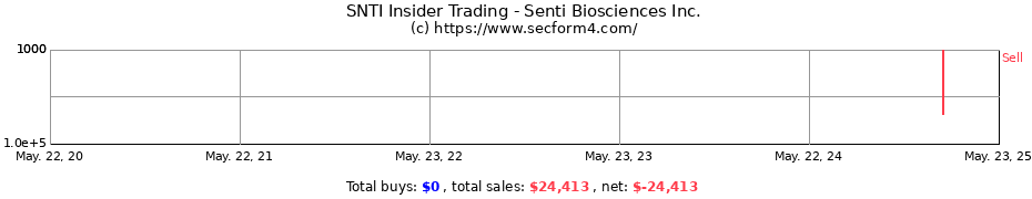 Insider Trading Transactions for Senti Biosciences, Inc.