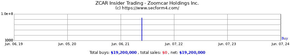 Insider Trading Transactions for Zoomcar Holdings Inc.