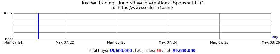 Insider Trading Transactions for Innovative International Sponsor I LLC
