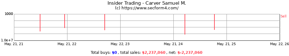 Insider Trading Transactions for Carver Samuel M.