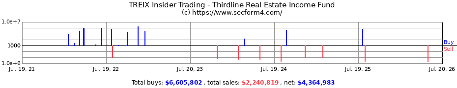 Insider Trading Transactions for Thirdline Real Estate Income Fund