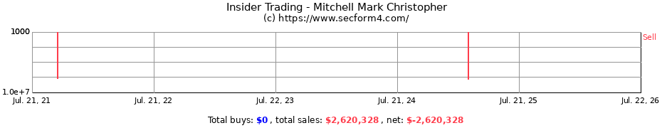 Insider Trading Transactions for Mitchell Mark Christopher
