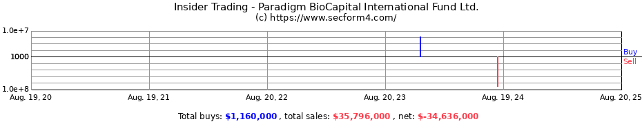 Insider Trading Transactions for Paradigm BioCapital International Fund Ltd.