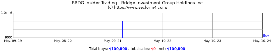 Insider Trading Transactions for Bridge Investment Group Holdings Inc.