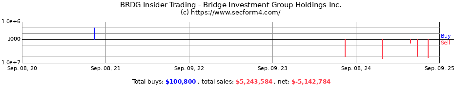 Insider Trading Transactions for Bridge Investment Group Holdings Inc.