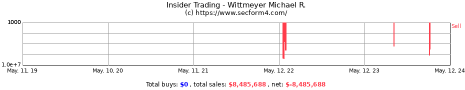 Insider Trading Transactions for Wittmeyer Michael R.