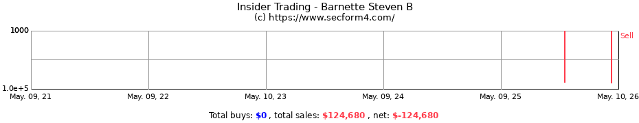 Insider Trading Transactions for Barnette Steven B