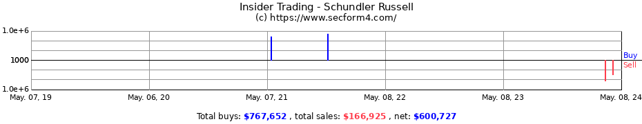 Insider Trading Transactions for Schundler Russell