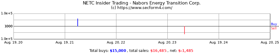 Insider Trading Transactions for Nabors Energy Transition Corp.