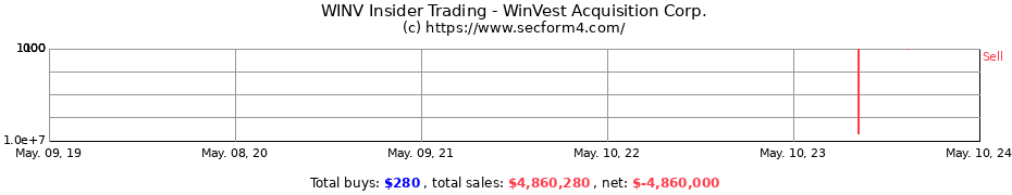 Insider Trading Transactions for WinVest Acquisition Corp.