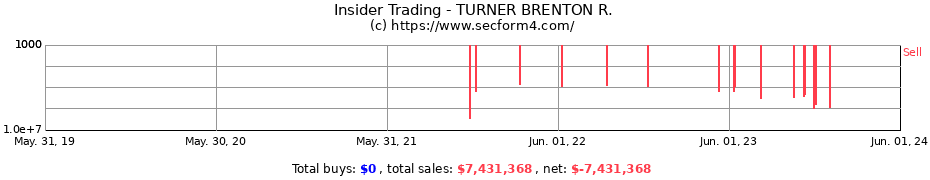 Insider Trading Transactions for TURNER BRENTON R.