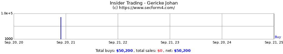 Insider Trading Transactions for Gericke Johan