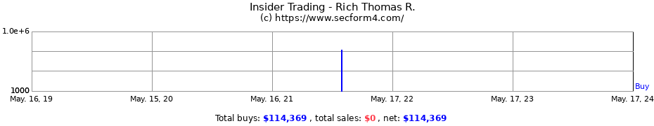 Insider Trading Transactions for Rich Thomas R.
