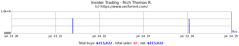 Insider Trading Transactions for Rich Thomas R.