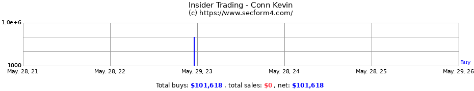 Insider Trading Transactions for Conn Kevin