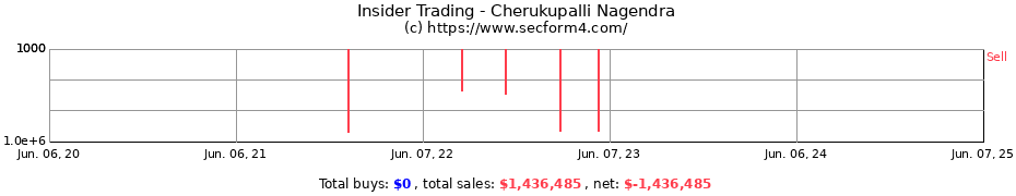 Insider Trading Transactions for Cherukupalli Nagendra