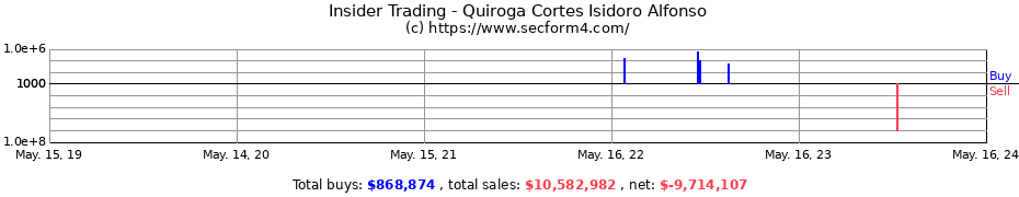 Insider Trading Transactions for Quiroga Cortes Isidoro Alfonso