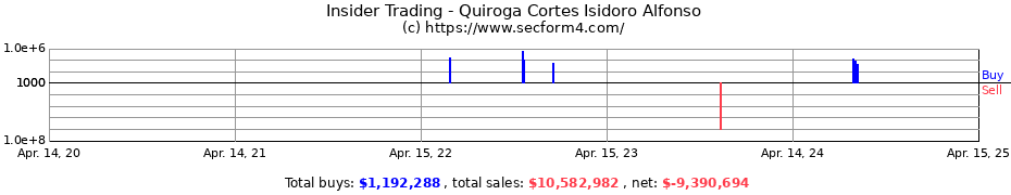 Insider Trading Transactions for Quiroga Cortes Isidoro Alfonso