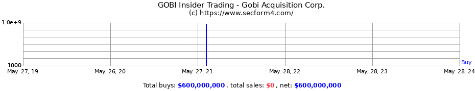 Insider Trading Transactions for Gobi Acquisition Corp.