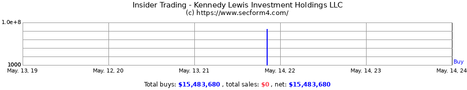 Insider Trading Transactions for Kennedy Lewis Investment Holdings LLC