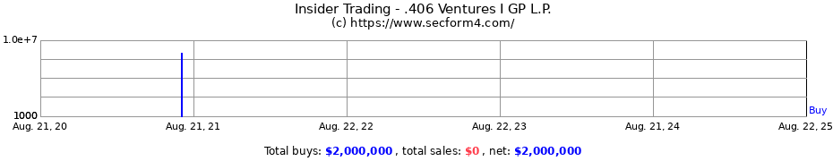 Insider Trading Transactions for .406 Ventures I GP L.P.