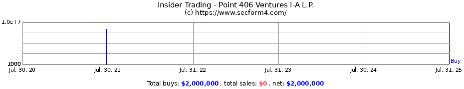 Insider Trading Transactions for Point 406 Ventures I-A L.P.