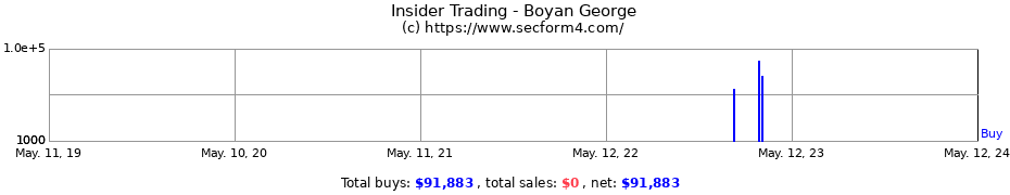 Insider Trading Transactions for Boyan George
