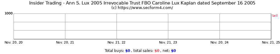 Insider Trading Transactions for Ann S. Lux 2005 Irrevocable Trust FBO Caroline Lux Kaplan dated September 16 2005