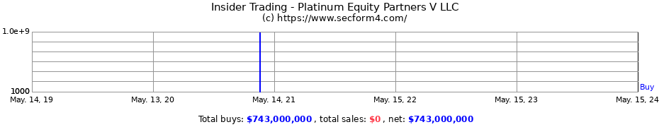 Insider Trading Transactions for Platinum Equity Partners V LLC