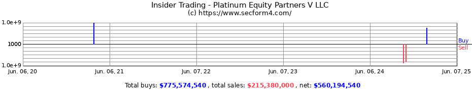 Insider Trading Transactions for Platinum Equity Partners V LLC