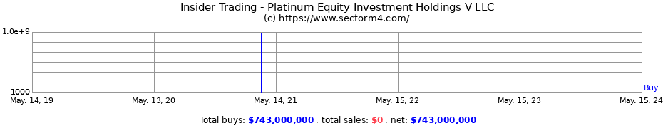 Insider Trading Transactions for Platinum Equity Investment Holdings V LLC