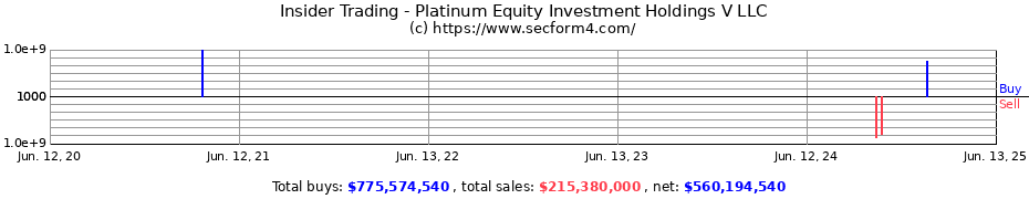 Insider Trading Transactions for Platinum Equity Investment Holdings V LLC