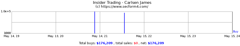 Insider Trading Transactions for Carlsen James