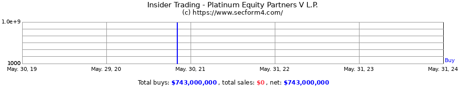 Insider Trading Transactions for Platinum Equity Partners V L.P.