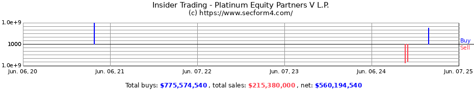 Insider Trading Transactions for Platinum Equity Partners V L.P.